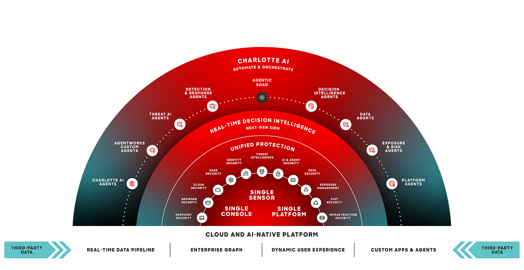Graphic showing the CrowdStrike Falcon platform